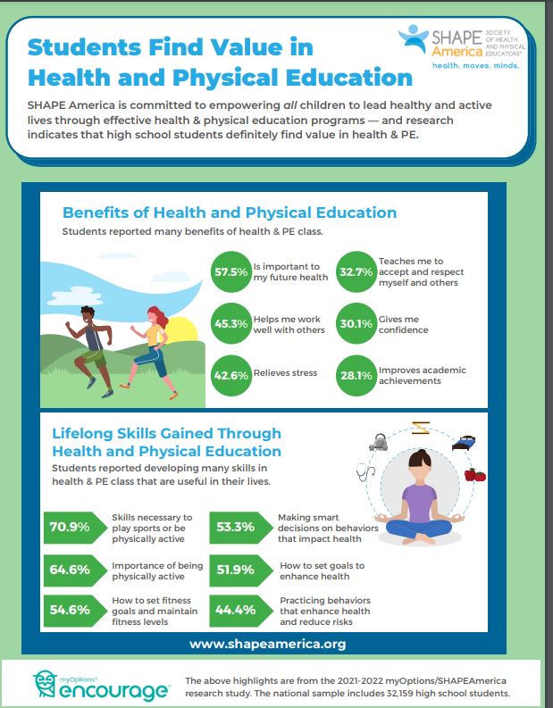 NEW STUDY: High School Students Find Value in Health and Physical Education

This study reveals valuable insight into the attitudes of high school students toward health &amp; physical education (HPE)

More Info: shapeamerica.org/pressroom/2022…

Download Full Graphic: issuu.com/shapeamerica/d…