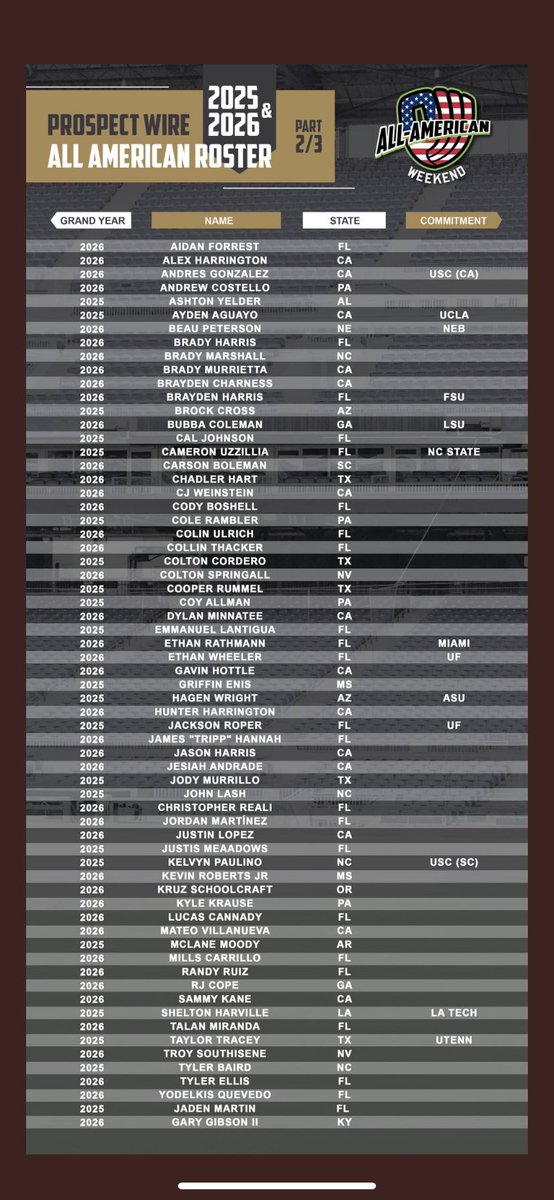 HottleGavin's tweet image. Countdown to the Prospect Wire All-American weekend in #mashville!  Great roster to be a part of.  Thank you again for the opportunity @PW_JuanF32  @PW_Showcases