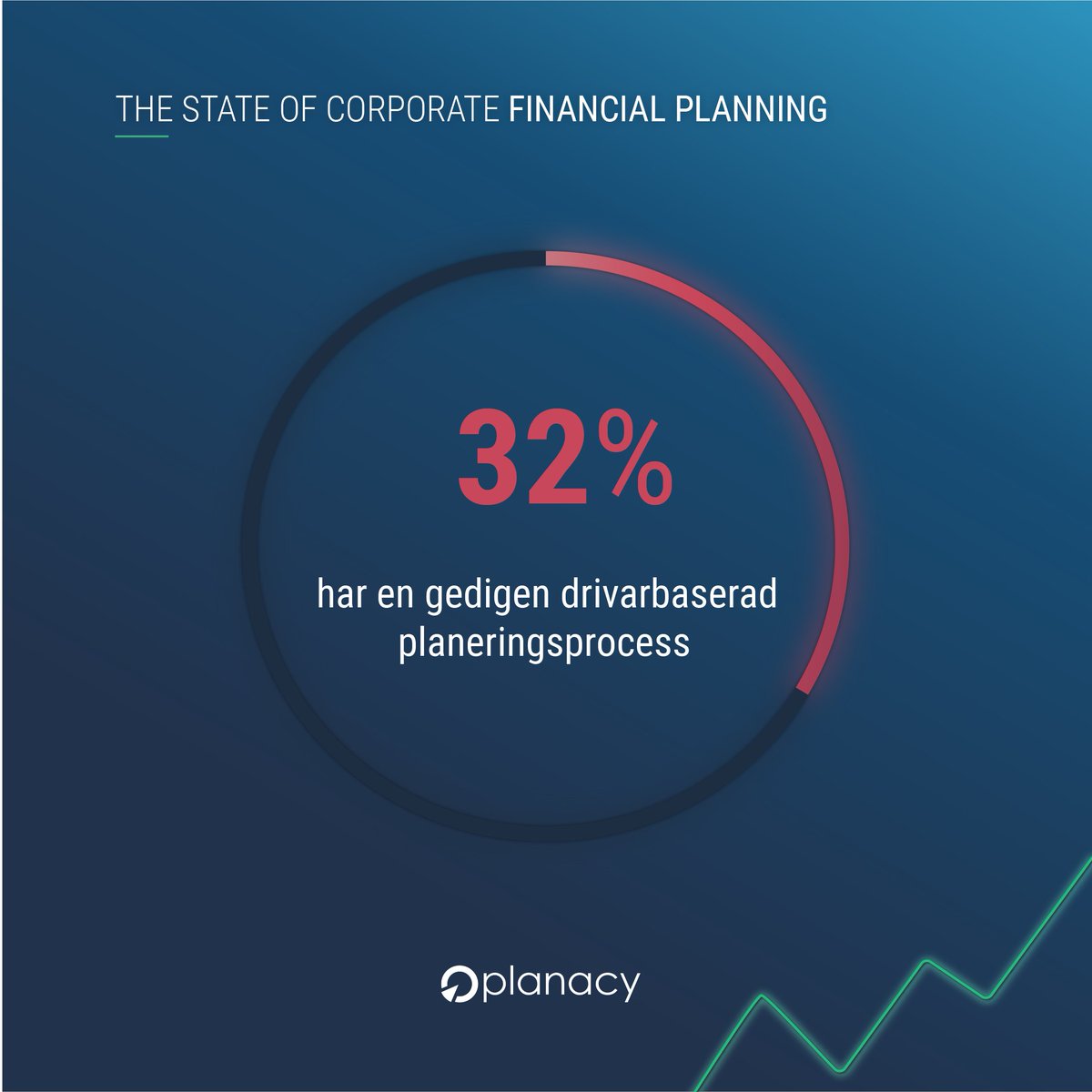 planacy's tweet photo. 100% av de företag som inte har en drivarbaserad process anser sig också ha ett lågt eller obefintligt engagemang i det finansiella planeringsarbetet, samt dålig accountability. 

Hur ökar man detta? Ladda ned vår rapport för svaret: https://t.co/B9YJ4ENfmR https://t.co/6npetk8D3p
