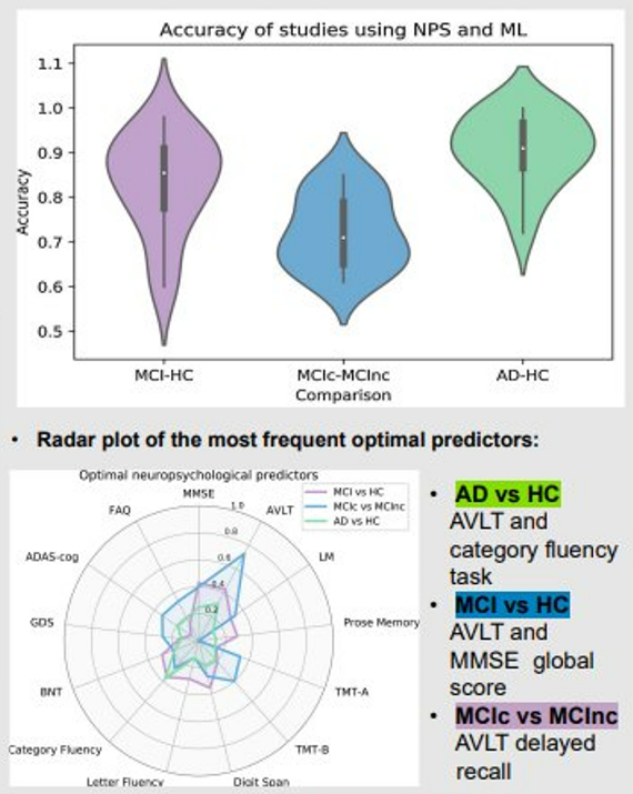 cd_salvatore's tweet photo. Our scientific work on #AI and #neuropsychological #markers for #Alzheimer's #early #diagnosis and #MCI-to-AD #conversion has been presented at the Alzheimer Association International Conference #AAIC2022 in San Diego! 🚀🚀

#artificialintelligence #TRACE4AD #DeepTrace @IussPavia https://t.co/bwJTdgAldV