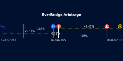 everrisewatcher's tweet image. #EverRise $RISE

$0.000711 🟢 +0.7%
$50.9M Market Cap +0.7%
56455 Hodlrs 0.0%

$0.000705 🔴 -1.2% #Eth
$0.000721 🟢 +4.3% #BNB
$0.000701 🔴 -0.9% #Polygon
$0.000710 🟢 +0.3% #Ftm
$0.000719 🟢 +1.4% #Avax

0.426% Burn
$31.4M Staked TVL

$4.1M LP
$863.9k Reserves