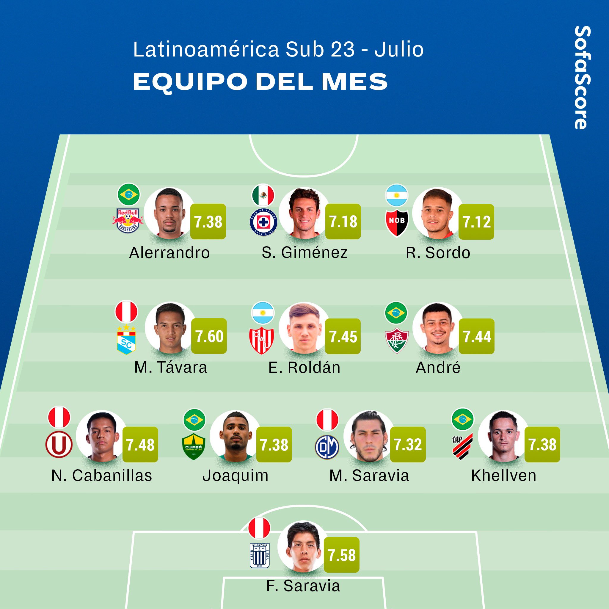 Sofascore Latin America on Twitter "🌟 ¡Presentamos el equipo ideal Sub