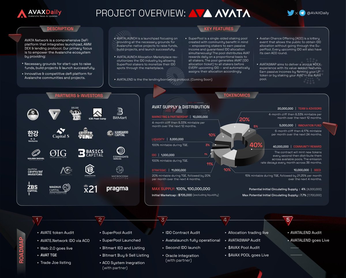 HYPERDailyTK's tweet photo. 🔺@avatanetwork is a full-featured #DeFi platform that incorporates #Launchpad,#AMM #DEX, and the Lending Protocol on #AVAX

🚀#AVATALAUNCH's upcoming #IDO is @ActaFi

👀Explore this team👇for details about the upcoming DEX swap competition organization
https://t.co/kT4L42YXK9 https://t.co/w0HeBYN5Ns