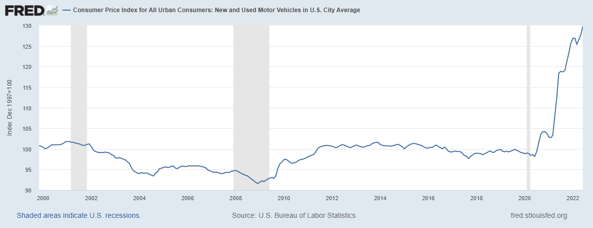 BestofUs2022's tweet photo. Auto Prices: for 25 years auto prices, new and used where stable. Not much fluctuation. Then the world got flipped upside down due to the pandemic...auto prices skyrocketed!
.
Are better prices just around the corner?
.
#autoprices #howmuchdocarscost #recession https://t.co/dlUYkzjmP5
