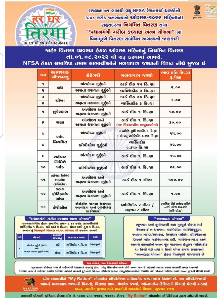 dsobhavnagar's tweet photo. માહે ઓગષ્ટ 2022 માટે એન.એફ.એસ. એ.કાર્ડ ધારકોને મળવાપાત્ર જથ્થાની વિગત..@Collectorbhav @mahiti_bvn https://t.co/zkMerItd7H