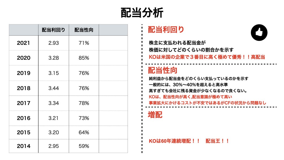 Akira_wealth's tweet photo. 米国株コカ・コーラ【KO】の財務諸表を図解にしました。ほとんどの項目で米国平均、同業種平均を超えており財務諸表が優秀です。配当性向も高いので、利益を株主に還元する企業体制で優秀なインカム銘柄です。
記事にもまとめましたのでより詳細を知りたい方はご覧ください。
https://t.co/tpZWEu8vPc https://t.co/w1G9pOYRzq