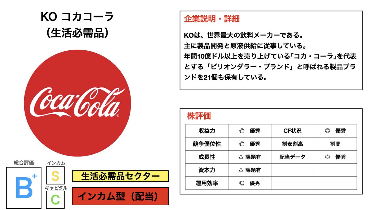 Akira_wealth's tweet photo. 米国株コカ・コーラ【KO】の財務諸表を図解にしました。ほとんどの項目で米国平均、同業種平均を超えており財務諸表が優秀です。配当性向も高いので、利益を株主に還元する企業体制で優秀なインカム銘柄です。
記事にもまとめましたのでより詳細を知りたい方はご覧ください。
https://t.co/tpZWEu8vPc https://t.co/w1G9pOYRzq