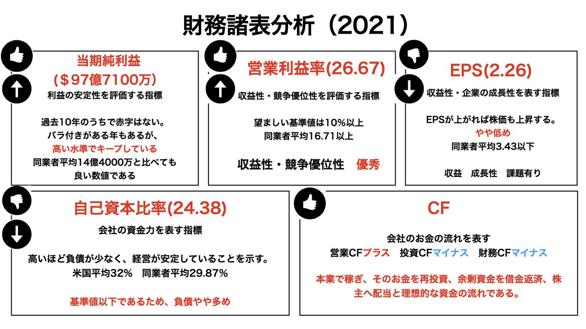 Akira_wealth's tweet photo. 米国株コカ・コーラ【KO】の財務諸表を図解にしました。ほとんどの項目で米国平均、同業種平均を超えており財務諸表が優秀です。配当性向も高いので、利益を株主に還元する企業体制で優秀なインカム銘柄です。
記事にもまとめましたのでより詳細を知りたい方はご覧ください。
https://t.co/tpZWEu8vPc https://t.co/w1G9pOYRzq