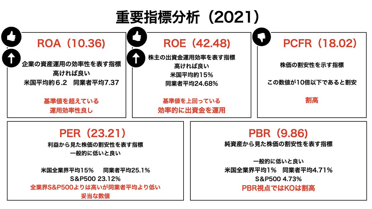 Akira_wealth's tweet photo. 米国株コカ・コーラ【KO】の財務諸表を図解にしました。ほとんどの項目で米国平均、同業種平均を超えており財務諸表が優秀です。配当性向も高いので、利益を株主に還元する企業体制で優秀なインカム銘柄です。
記事にもまとめましたのでより詳細を知りたい方はご覧ください。
https://t.co/tpZWEu8vPc https://t.co/w1G9pOYRzq