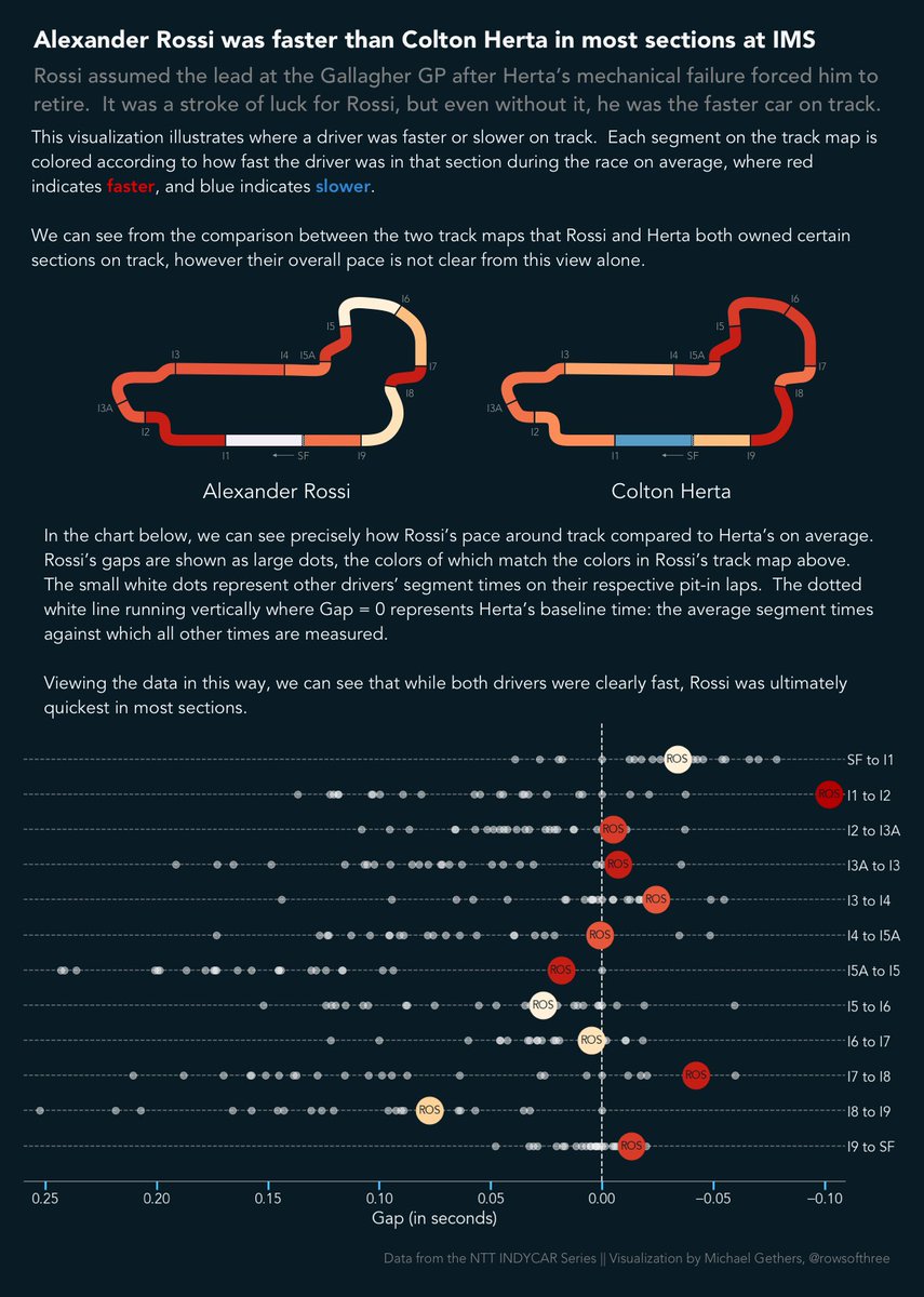 rowsofthree's tweet image. It may have been a stroke of luck for @AlexanderRossi when a mechanical failure ended @ColtonHerta&apos;s day and put Rossi in the lead, but even without it, Rossi was the quicker car on track.

Comparing the two drivers&apos; race pace below:

#INDYCAR | #GallagherGP