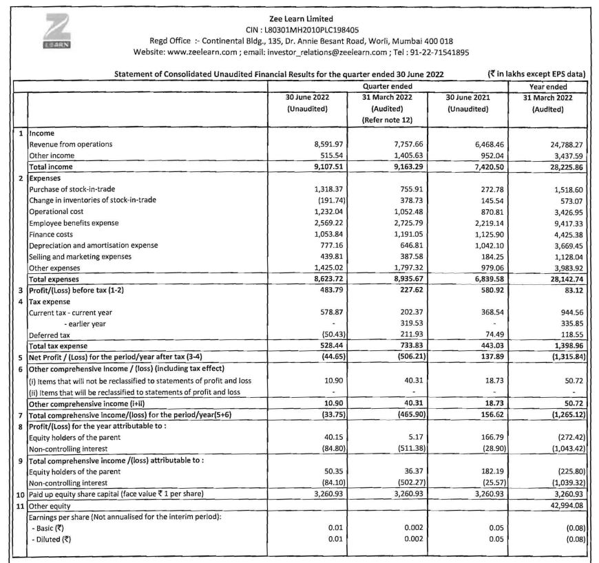 alkeshthakkar's tweet image. #ZEELEARN
ZEE LEARN RESULT