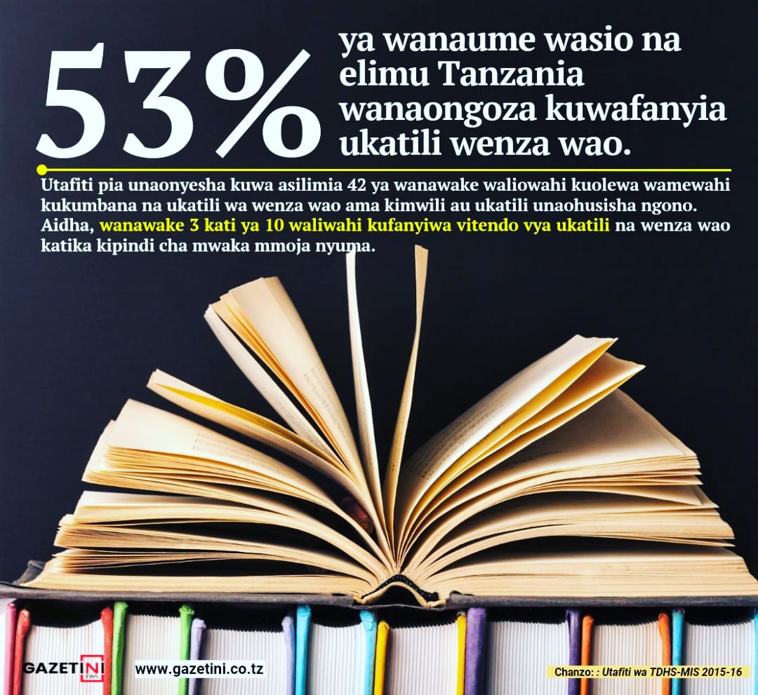 gazetini's tweet photo. Ukosefu wa Elimu unachochea ukatili Tanzania
-
Asilimia 53 ya wanaume ambao hawana elimu wanaongoza kuwafanyia ukatili wenza wao.
Utafiti pia unaonyes...https://t.co/KikzegSiLe
@maendeleoyajami @HengaAnna
@unwomenafrica
@humanrightstz
#DataVisualization
#visualsociety
#dataviz https://t.co/zdxRqMEwHw