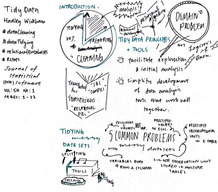cynthiahqy's tweet photo. For comparison, a sketchnote I made on #tidydata 4+ years ago… https://t.co/rurnDxUU9x
