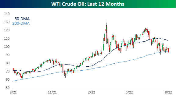 bespokeinvest's tweet photo. Crude oil closed below its 200-DMA yesterday for the first time since last December. https://t.co/A2STv0qwkL https://t.co/uq73UNCY2q