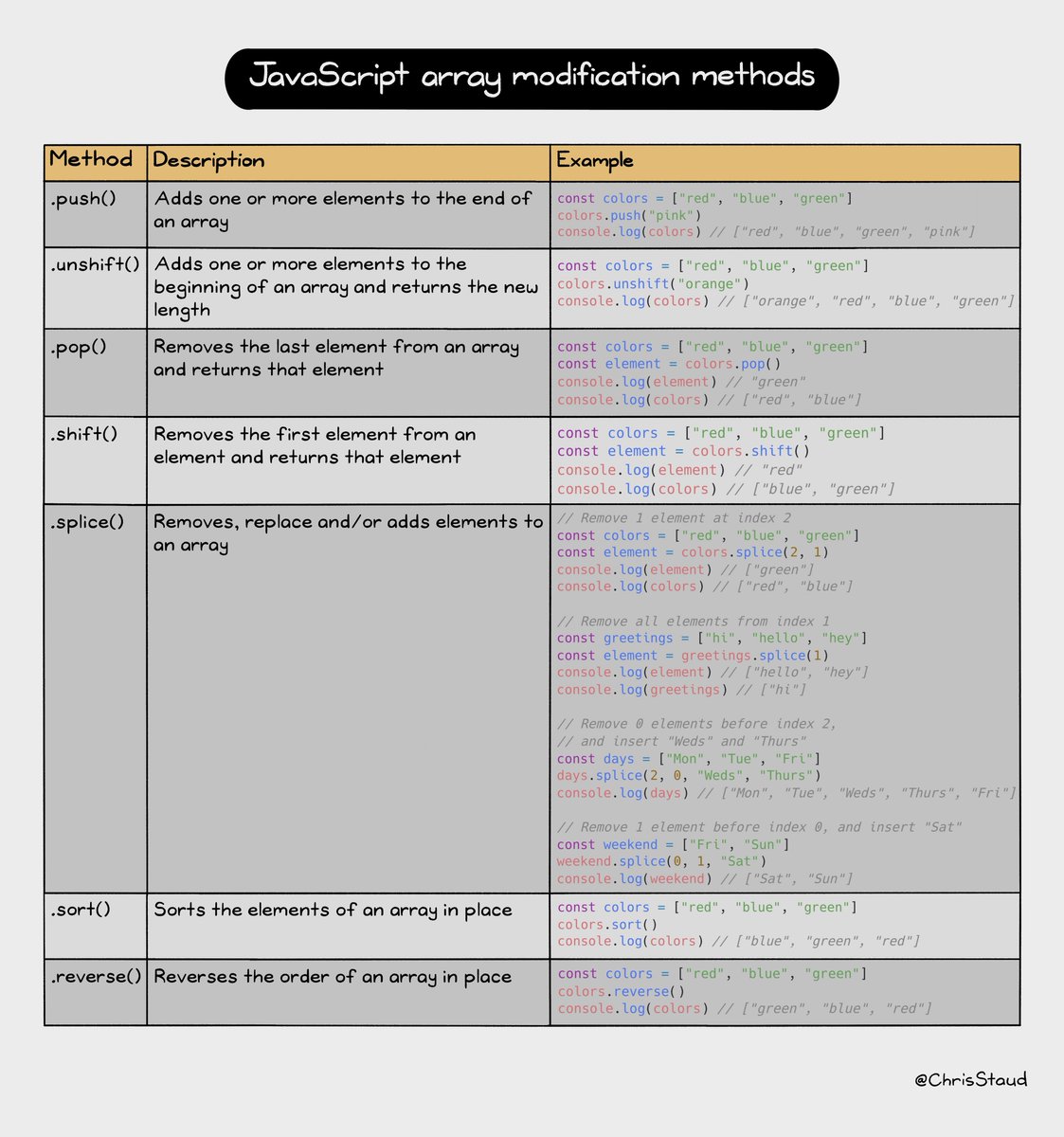 ChrisStaud's tweet image. 📌 JavaScript Cheatsheet — Array Modification Methods ⚡️✨