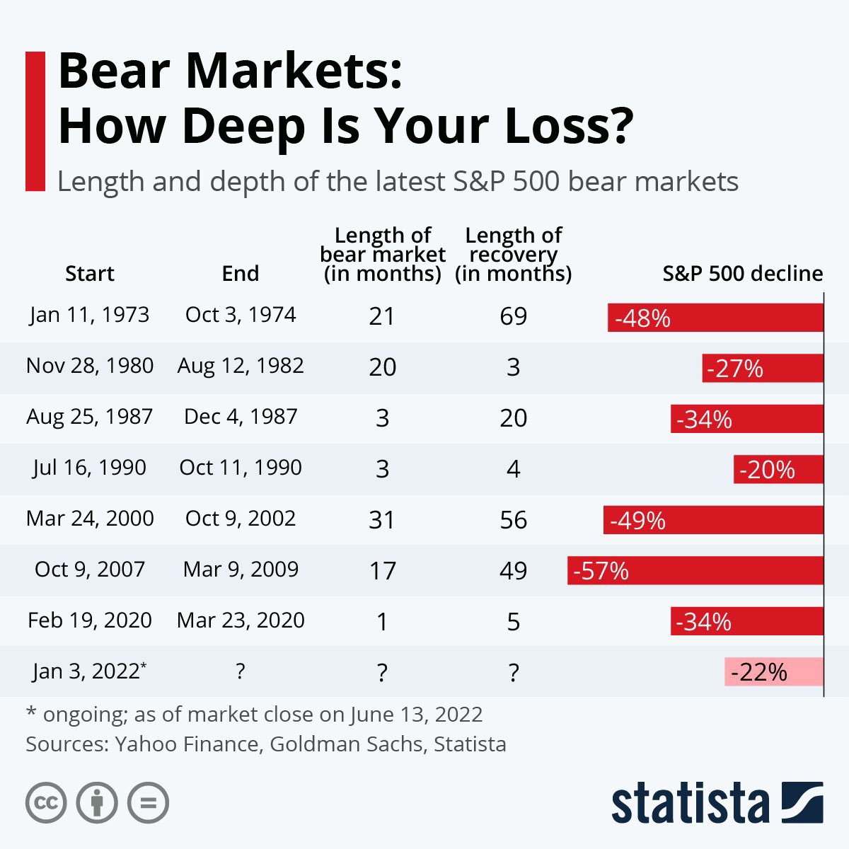 Bear Market (ตลาดหมี) ในอดีตที่ผ่านมาของหุ้นสหรัฐ (S&amp;P500)

"นานสุด"
กินเวลา 3 ปีครึ่ง (31 เดือน) ในปี 2000

"เร็วสุด"
กินเวลาแค่ 1 เดือน ช่วง COVID-19 ปี 2020

"ลึกสุด"
ร่วงเกือบ 60% ในช่วง Supprime ปี 2008

แล้วตลาดหมีรอบนี้...
คุณคิดว่าจะลง"เร็ว-นาน-ลึก-ตื้น" แค่ไหน?