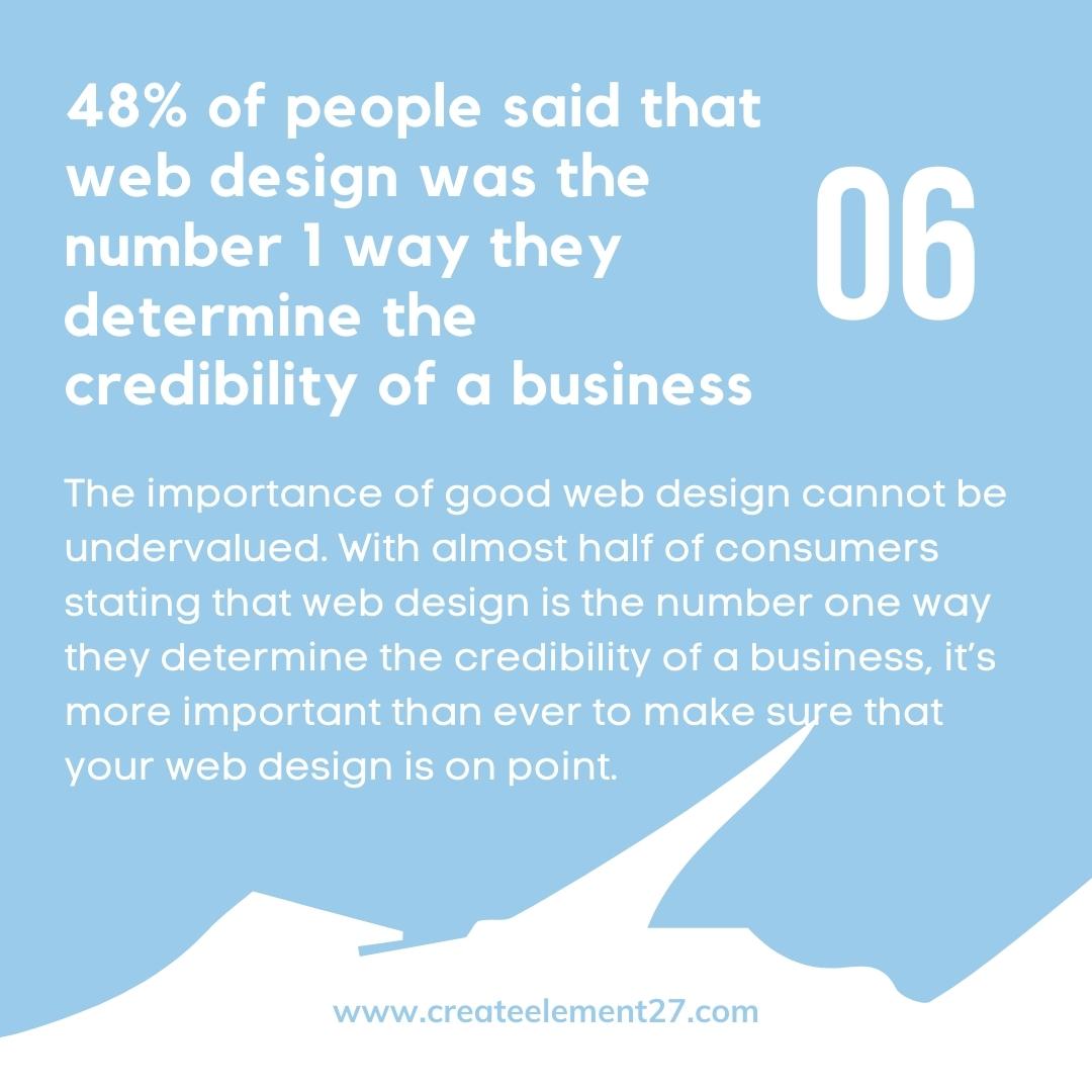 spacecadaddy's tweet photo. Really think about this. It's time to make sure your website is designed for your customer. Website Statistics for 2022. Full blog post up now https://t.co/tAAj3w4Xc1 #digitalmarketing #webdevelopment #branding #SEO #createelement27 https://t.co/xW68DO852Q