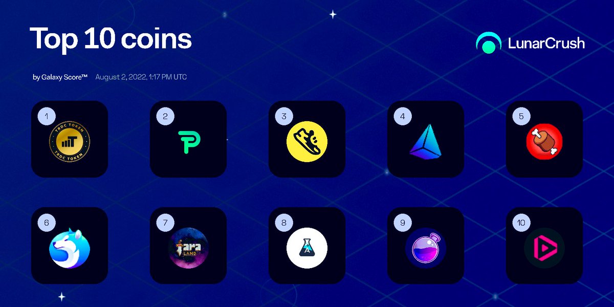 UstcClassic's tweet photo. Good Morning #AKITA_NETWORK ARMY 

🔵Top 10 Coins By Galaxy Score  

🔵 #TRDC  #POSI #FITFI #ACE2 #BONE 

🔵 #AKITA #FARA #ADS2 #OSMO #MOOV 

#AKITA_NETWORK  is more than a meme coin 

🔵🔵🔵🔵🔵🔵🔵🔵🔵🔵🔵🔵🔵 https://t.co/NZr4mzuufr