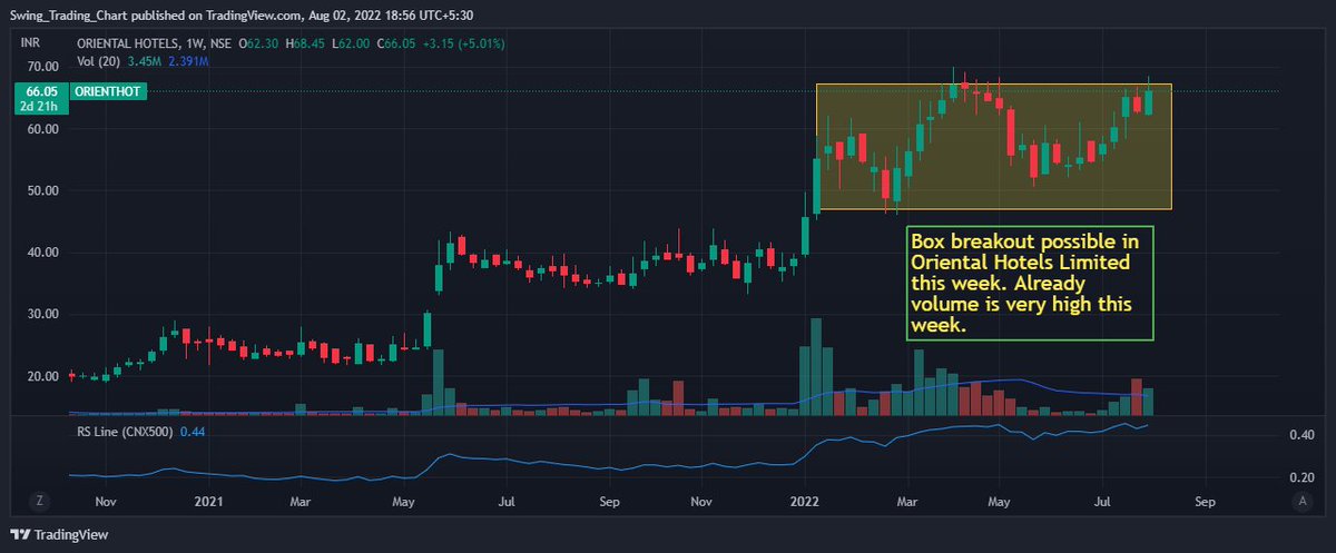 chart_swing's tweet photo. Box breakout possible in Oriental Hotels Limited this week. Already volume is very high this week.
#stocktowatchout #stockstowatchout #stockmarket #stockmarketindia #breakoutstock #breakoutstocks #swingtrading #orientalhotels #bse #nse https://t.co/QxzVAOG0Ec