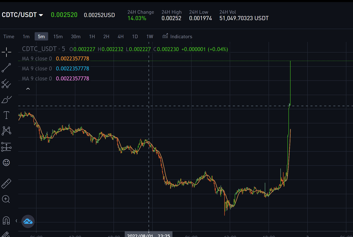 Metaline001's tweet photo. 🎉After the MetaLine game was launched, CDTC rose about 7.78%📈📈📈

👊Ecological development is benign, more benefits can be expected

#P2E #GameFi #NFT https://t.co/Er5wD6zkum