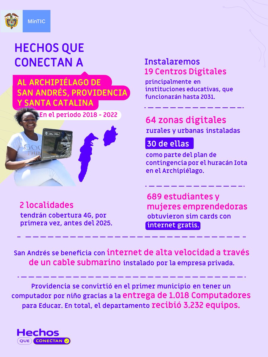 Ministerio_TIC's tweet photo. #EPaísQueConstruimos | ¡Hicimos historia en el Archipiélago! Logramos que Providencia se convirtiera en el primer municipio en tener un computador por niño. Conoce más de los avances en conectividad y transformación digital en este departamento.⬇️
#HechosQueConectan https://t.co/BpSyXbwe9G