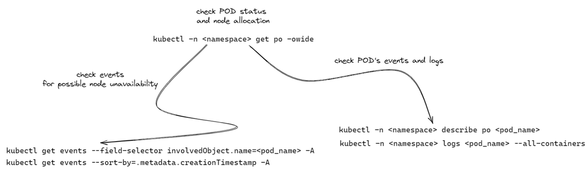 dejanualex's tweet photo. A quick graphical guide to check  #k8s #Kubernetes  pods status: https://t.co/TGkXYVkR0R