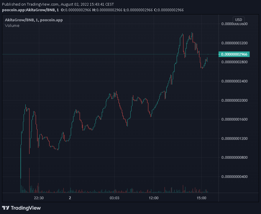 AkitaGrowCoin's tweet photo. We launched yesterday with a nice pump, now we shaked out all the paperhands out and sitting stable at 15k and moving from here only up

@1goonrich @VenomCrypto_ @travladd @cz_binance #akitagrow #memecoins https://t.co/ARSKHTr7hO