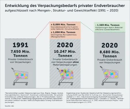 +++ NEUER BLOGBEITRAG +++ Die GVM Studie macht deutlich: Wir müssen mehr tun, um wertvolle Ressourcen zu sparen! 
Lesen Sie hierzu unseren neuen Blogbeitrag: buff.ly/3JmiKF6 #maag #recycling #circular #circulareconomy #packaging #sustainability #PP