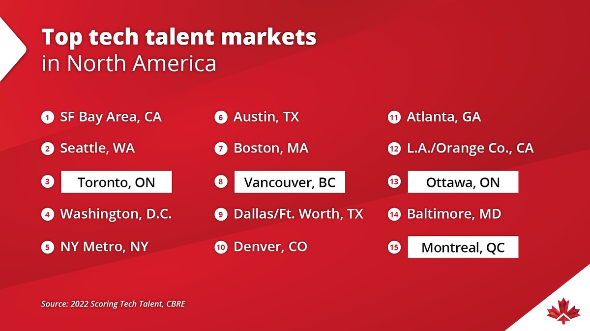 🎉 Canada is making its mark in #tech!

Toronto, Vancouver, Ottawa, and Montreal are among the top 15 #TechTalent markets in North America, thanks to Canada's highly skilled workforce and innovative spirit.

Learn more: ow.ly/TeXT50K4H1k

#InvestinCanada #TechCanada