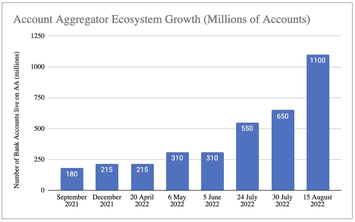 1.1 Billion accounts, including all major public and private bank accounts, are now live on India's #AccountAggregator. A Seminal moment for the world's largest #OpenBanking ecosystem! This will unleash India's next wave of #financialinclusion &amp; #fintech innovation! #openFinance