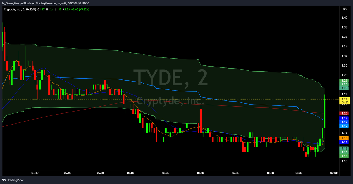 In_GENIO_MEX's tweet photo. $TYDE wants to go bananas again, LFG!!! #NuclearMOASS #GoTyde #NotSellingBelowDoubleDigits @BreakTheToy @CryptydeInc https://t.co/FDd4yqE8di