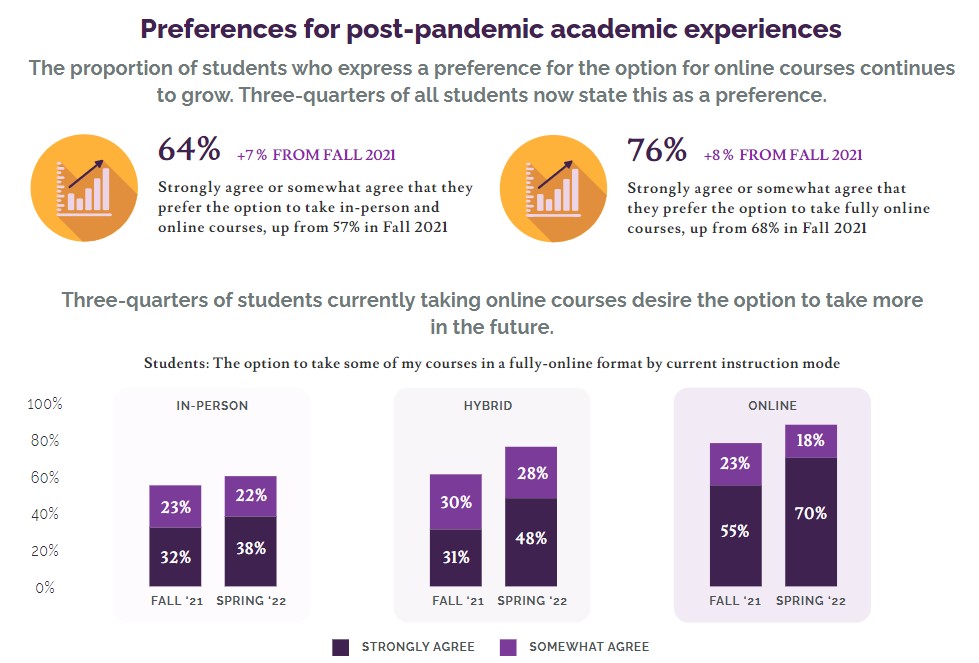 WCET (@wcet_info) on Twitter photo The results are in! 75% of #students currently taking #onlinecourses desire the option to take more in the future. According to the #DigitalLearning Pulse Survey from <a href="/BayViewSurveys/">Bay View Analytics</a> and <a href="/CengageLearning/">Cengage Group</a>.
Watch the recent #WCETWebcast to learn more: ow.ly/gcKZ50K9v3K The results are in! 75% of #students currently taking #onlinecourses desire the option to take more in the future. According to the #DigitalLearning Pulse Survey from <a href="/BayViewSurveys/">Bay View Analytics</a> and <a href="/CengageLearning/">Cengage Group</a>.
Watch the recent #WCETWebcast to learn more: ow.ly/gcKZ50K9v3K