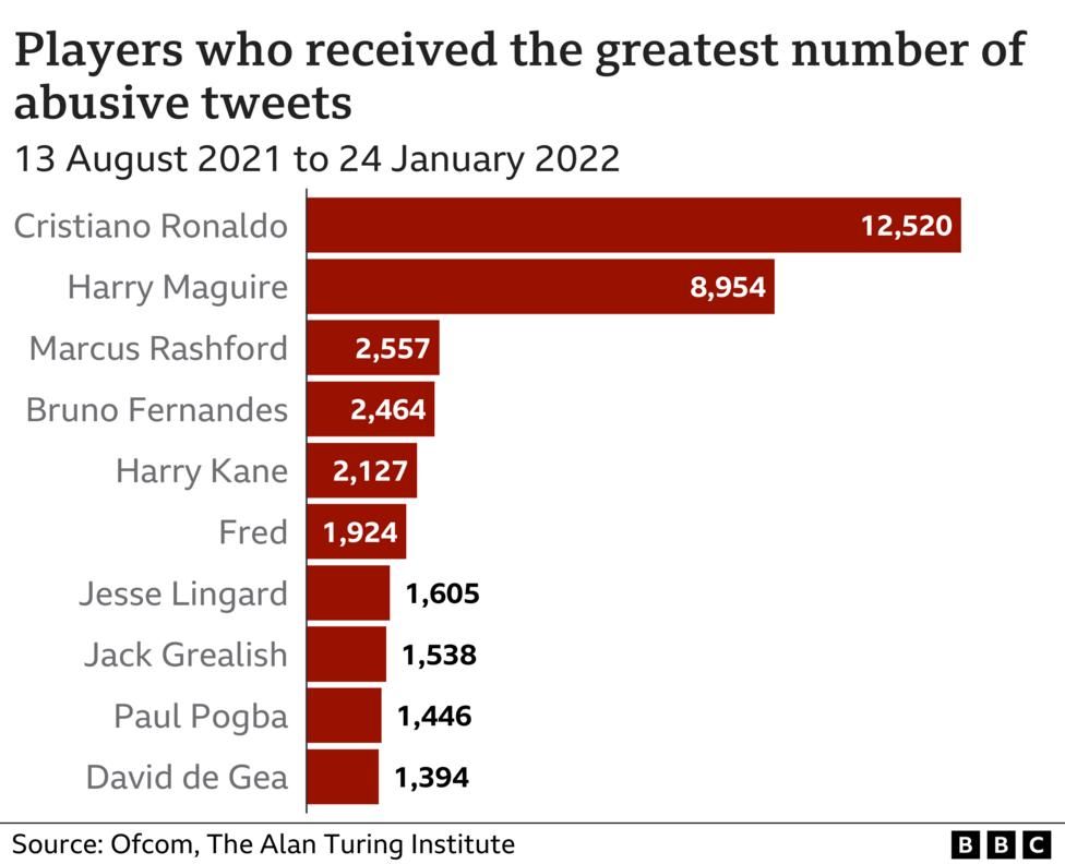 A new report from Ofcom shows Cristiano Ronaldo and Harry Maguire as the most abused Premier League players on Twitter #mulive [bbc]