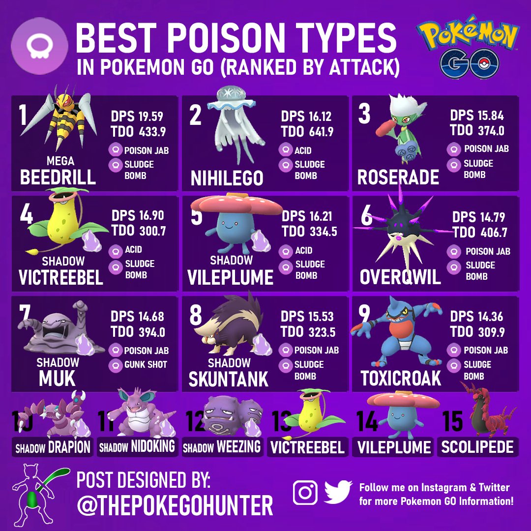 madras Resignation jordnødder The Poke GO Hunter on Twitter: "Best Poison Type Attackers in #PokemonGO  ☠️🥊 Overqwil and Nihilego join the list ranking 2nd and 6th. Mega Beedril  and Roserade remain in the Top 3!