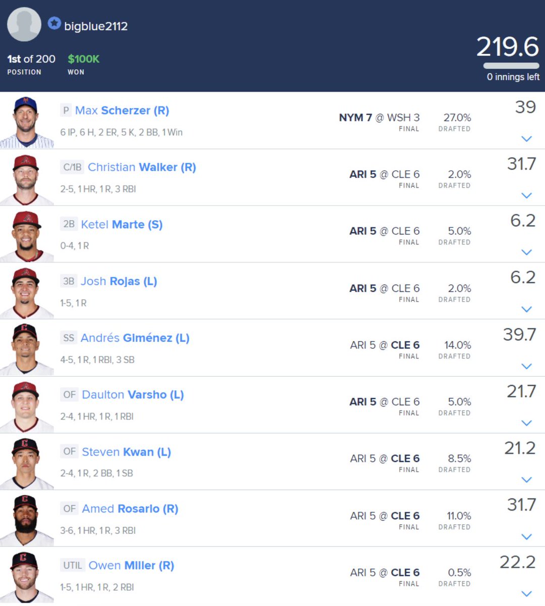 Today's #MLB #DFS newsletter dives in on <a href="/DFS_HofbrauKing/">Erik Hoffman</a>'s player pool in the $888 on #DraftKings that = a $100K win.

- 👀which stacking structure he used on ALL lineups + how he allocated his stacks.

Good lessons for those submitting 10-20 lu's!👇

mailchi.mp/1ff1222823d8/d…