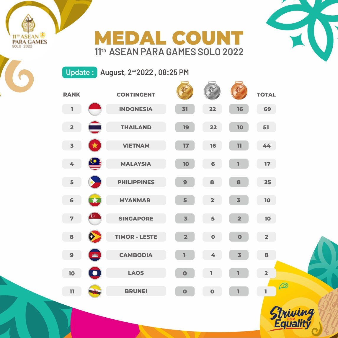 Recap medals collection at The 11th ASEAN Para Games Solo 2022 as per August, 2nd 2022. Indonesia still leads in first position, followed by Thailand and Vietnam in second and third positions. 

#apgsolo2022 #apg22update #strivingforequality