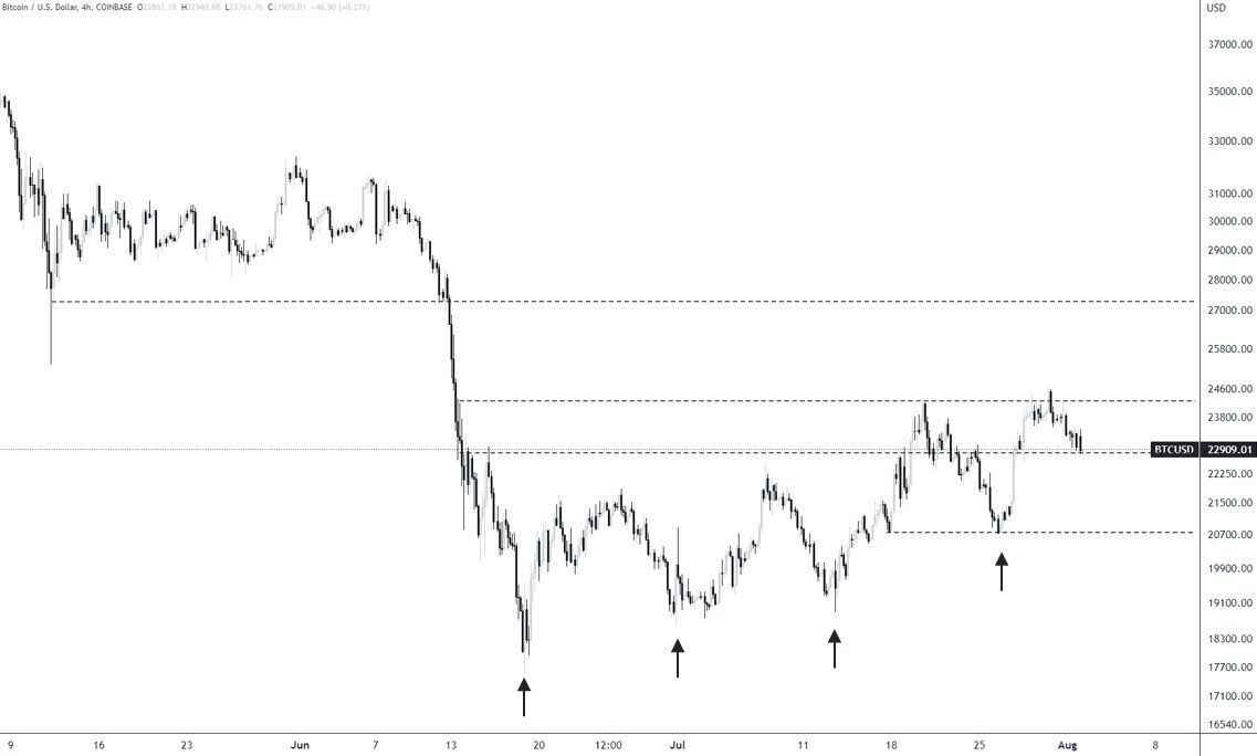 IppoMakunouchiX's tweet image. Jeśli #Bitcoin utrzyma się na poziomie 20700$, cena wkrótce znajdzie się w przedziale 27000$-28000$, podaje w najnowszym raporcie Arcane Research.
Według analityków od lipca tworzy się seria rosnących lokalnych minimów.

#kryptowaluty #BTC $BTC