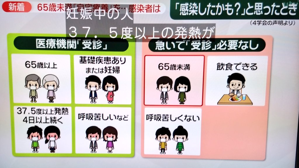 ４学会の共同声明で「37.5度4日間ルール」が復活しました。 軽症の場合、発熱外来を受診するなと言う目安です。 医療システムを守るための仕方ない方針ですが、当事者は納得出来ないでしょう。 『こうなる前に、感染者を増やさないための対策が必要』でした。 政府・自治体の無策無為が批判されます。