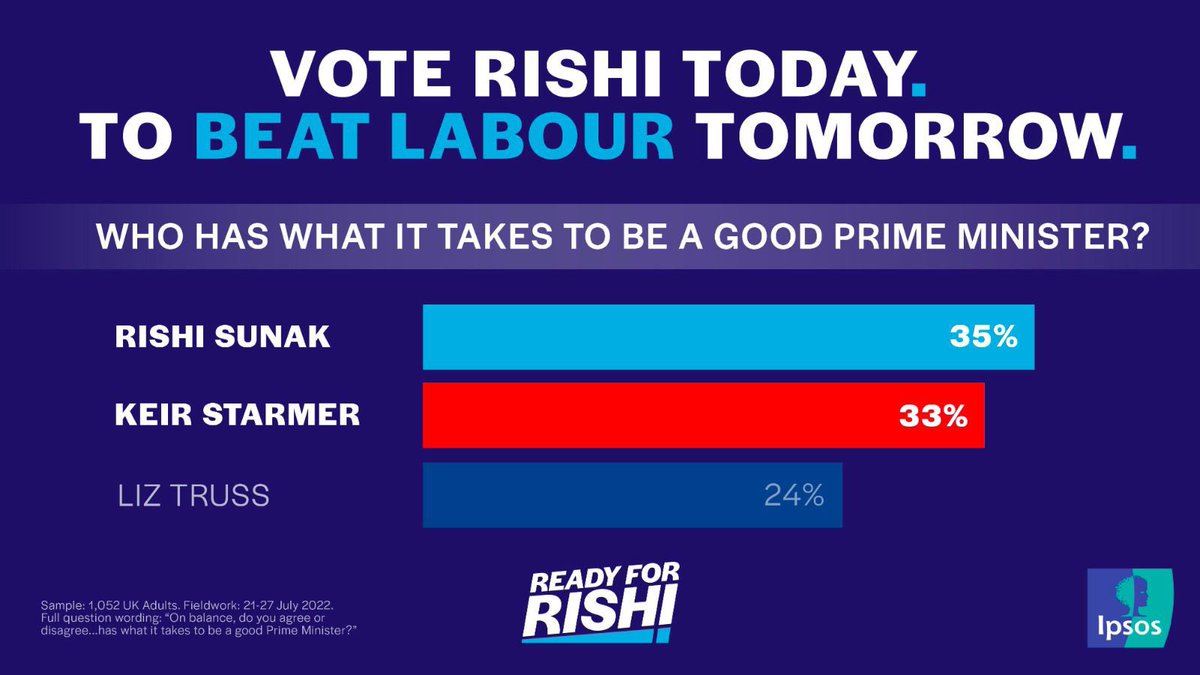 To win an historic fifth term in office and to continue to deliver a Conservative agenda, we need a truly exceptional candidate. 

Polls consistently show Rishi is best placed to unite the country and beat Labour 👇

#Ready4Rishi