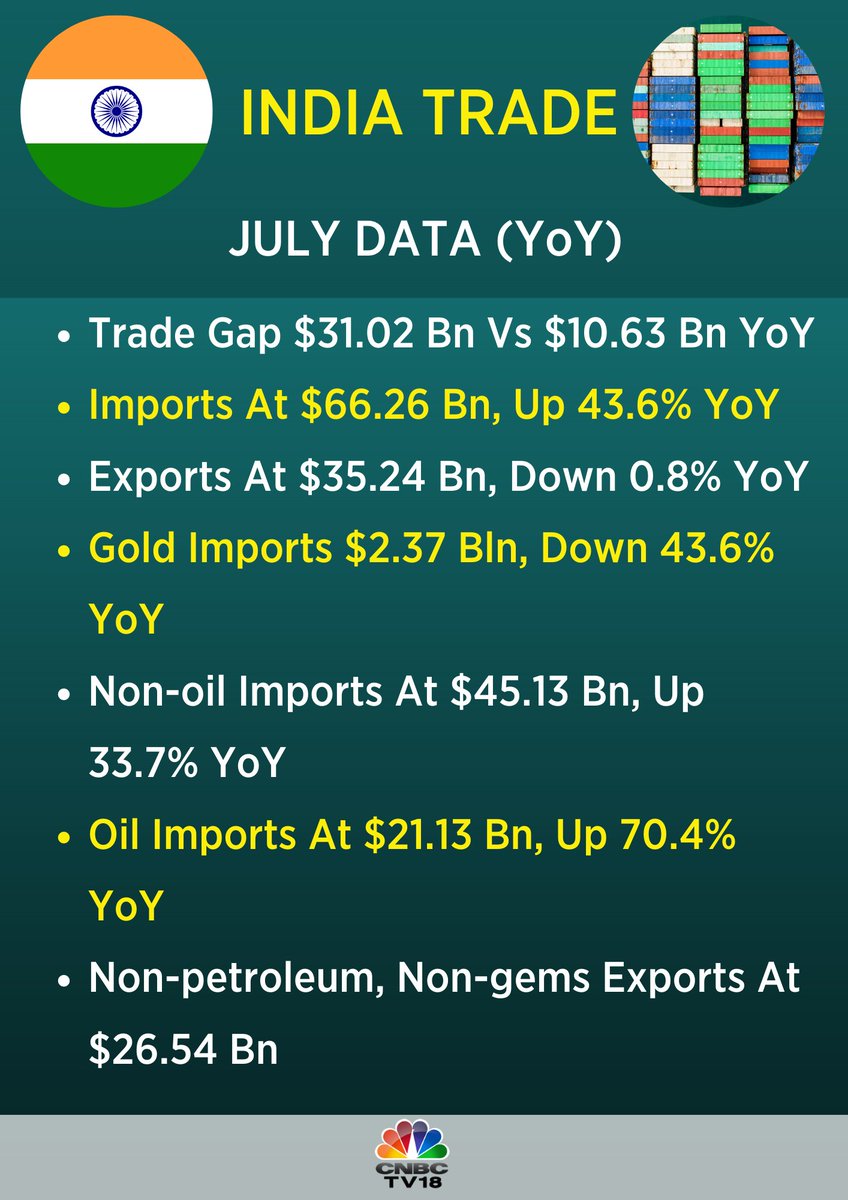 CNBCTV18Live's tweet photo. April-July #trade deficit at $100.01 bn Vs $42.07 bn (YoY) https://t.co/F8VgaqdyrQ