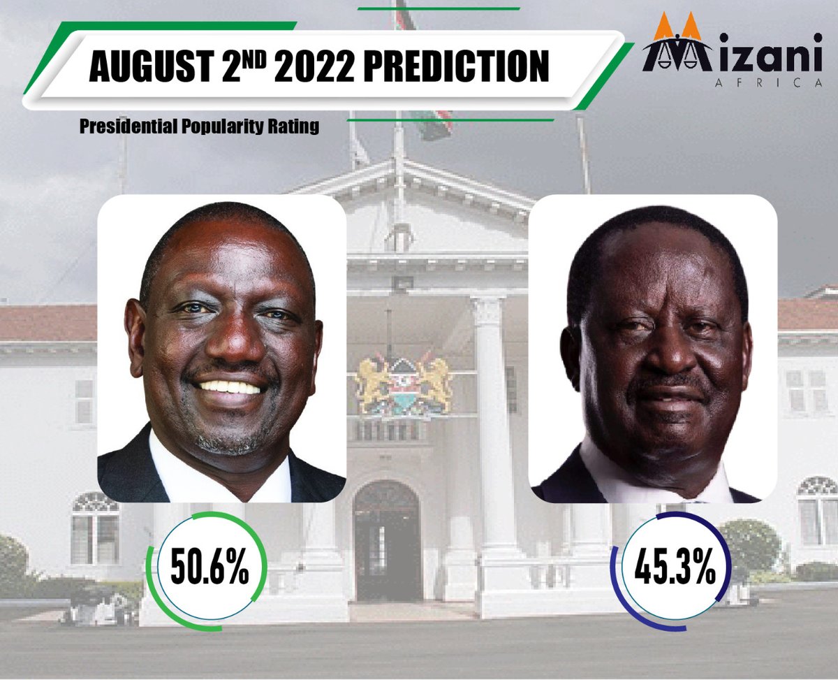 Mizaniafrica's tweet photo. THERE WOULD BE NO RUN-OFF IF ELECTIONS WERE HELD TODAY.
#mizaniafricapolls https://t.co/Esv0a3OG4X