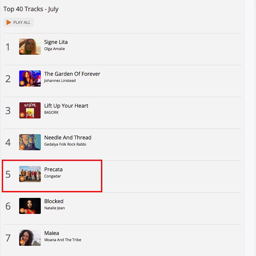 congadar's tweet photo. Duas vezes no Top10 de julho do Ethnocloud: Precata entre as musicas mais ouvidas e Na Beira do Caminho entre os vídeos mais vistos.
We’re two times on July Ethnocloud’s Top10.
On 5º with Precata and 7º with Na Beira do Caminho’s vídeo.
#ethnocloud #top10 #worldmusic https://t.co/sAMXOeceCi