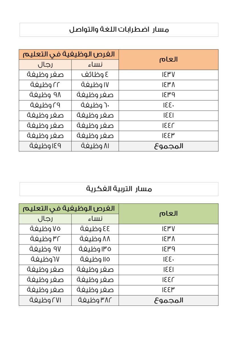 بالتعاون مع الزملاء والزميلات تم إحصاء احتياج الوظائف التعليمية لتخصص التربية الخاصة بجميع مسارتة (اضطرابات لغة وتواصل، توحد، عوقع سمعي، عوق بصري، تدريبات سلوكية، تربية فكرية، وصعوبات تعلم)
منذ عام 1437 حتى عام 1443 أي لمدة 7 سنوات
وكان المجموع 1826 فرصة وظيفية!!