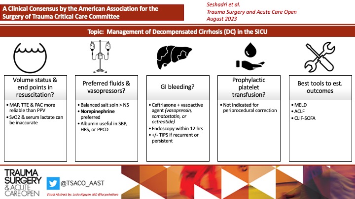 TSACO_AAST's tweet photo. #TSACOTuesday 🔥 !
Check out what the AAST Critical Care Committee has to say about the managing Decompensated Cirrhotics in the SICU! https://t.co/lKVn9Y50xO https://t.co/A4MQzaDvTk
