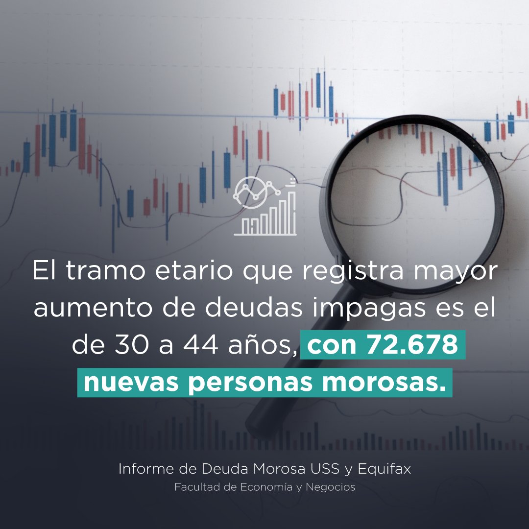Mientras el monto promedio de #mora alcanzó un valor de $1.894.112, "casi la mitad de las personas registran morosidades por montos bajo los $300 mil", señaló Alejandro Weber, decano FEN #USS.

Los detalles del Informe de Deuda Morosa #USS y #Equifax 👉 bit.ly/3JsabsI