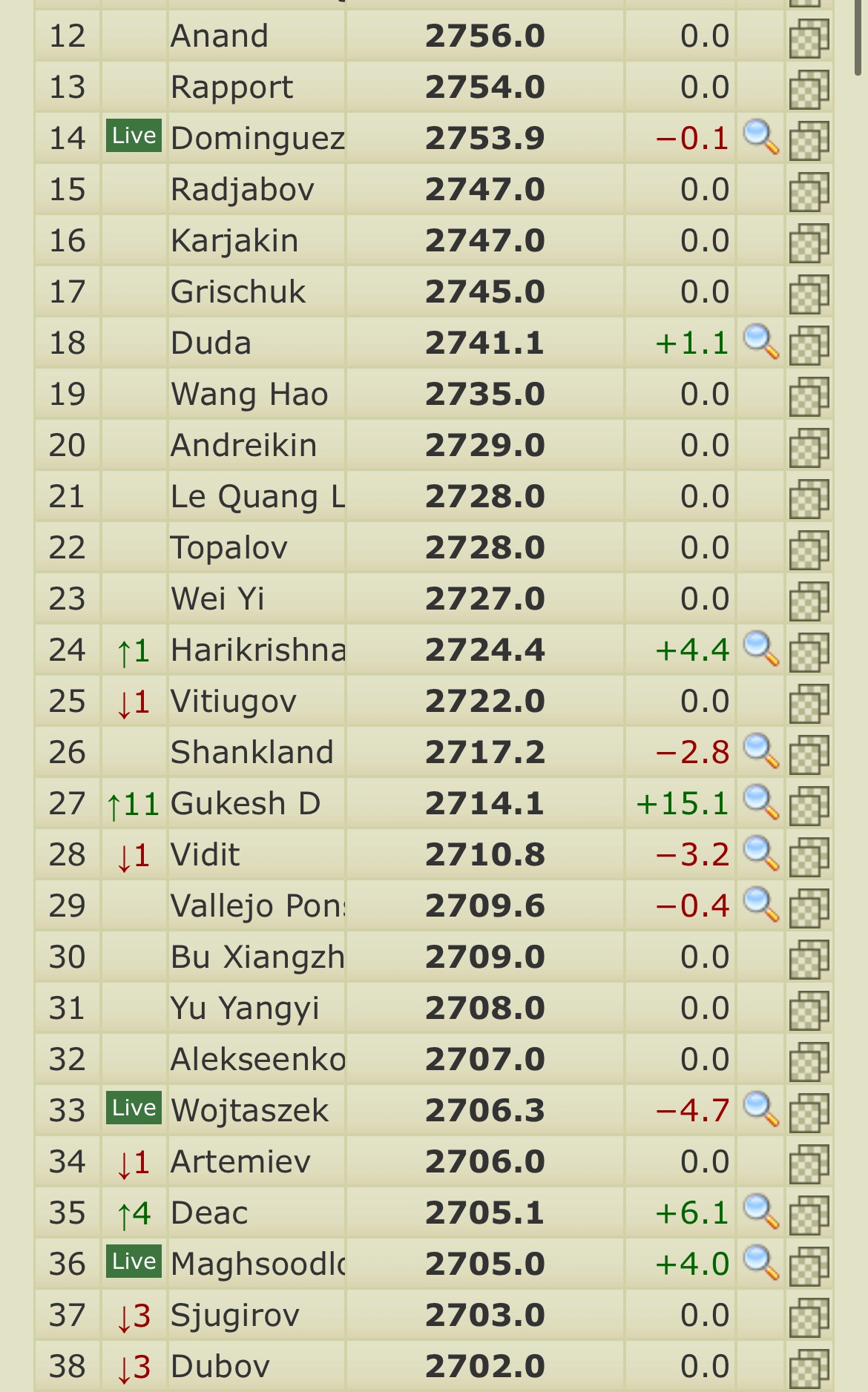 ChessBase India on X: This win takes Gukesh's live rating to 2714. With  today's win, he has overtaken Vidit as the India No. 3 player! What do you  think will be Gukesh's