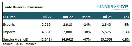 iispl_sec's tweet photo. JUST IN: As per data released by PBS, Balance of trade during July-22 shrunk by 47% MoM to record at $2.64bn. On MoM basis, exports & imports went down by 24% & 38%.
#PSX #IIS #Trade_balance https://t.co/1mx0UM3wUT