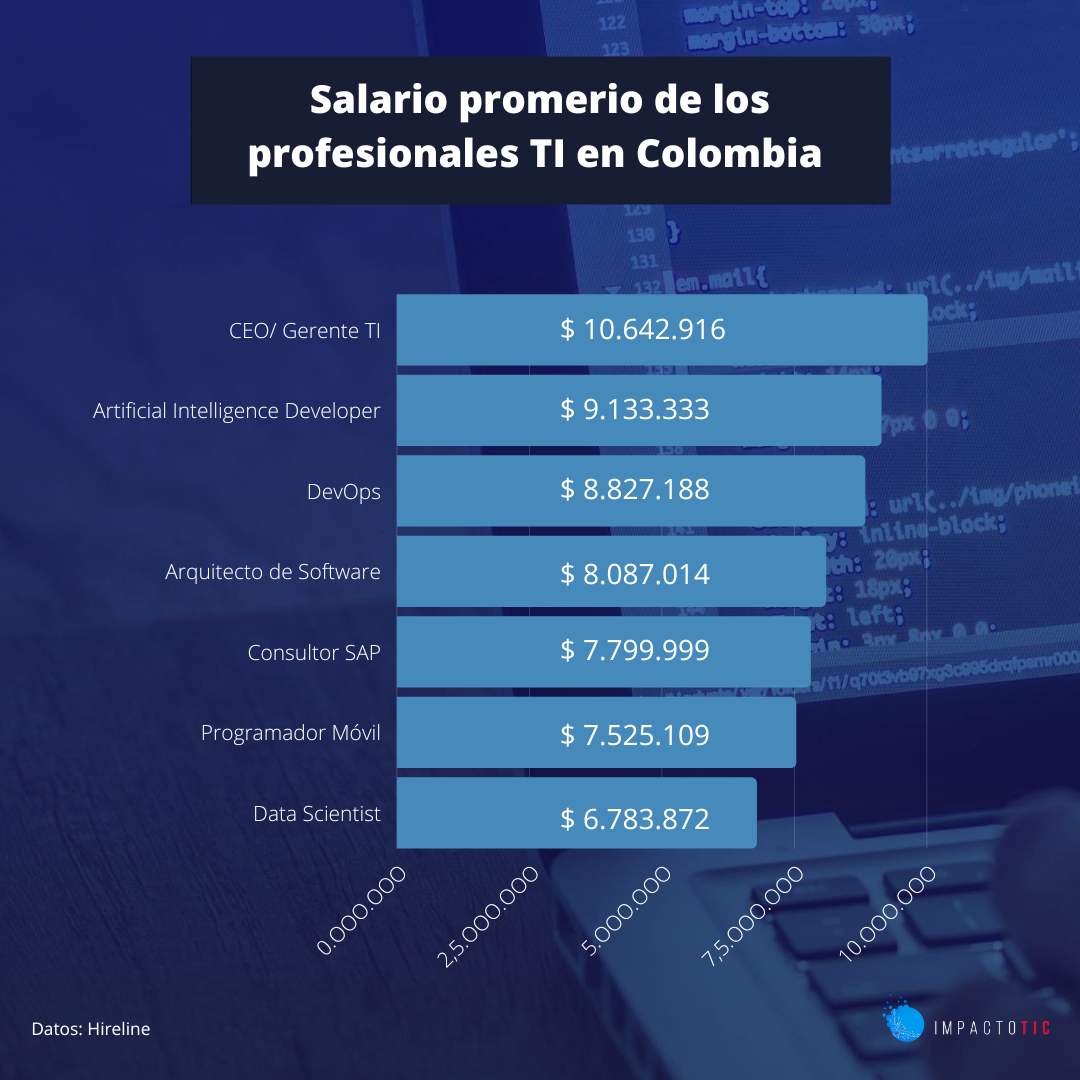 ImpactoTIC's tweet photo. #DatosTIC 📊Los programadores especializados en Scala son los mejores pagados en Colombia con $10.995.971 pesos promedio mensual. Además los que tiene un nivel de inglés avanzado tiene mejores salarios >> https://t.co/IprzHZtXy3 https://t.co/UhAOUo6utP
