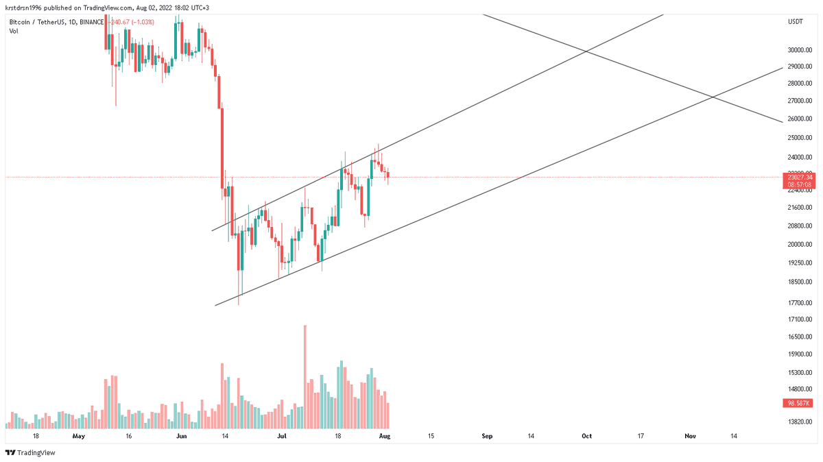 Kripto_OX's tweet photo. #Bitcoin #BTC #BTCUSDT #BTCUSD 

1 saatlik - 1 günlük ... https://t.co/JzgibtybBZ