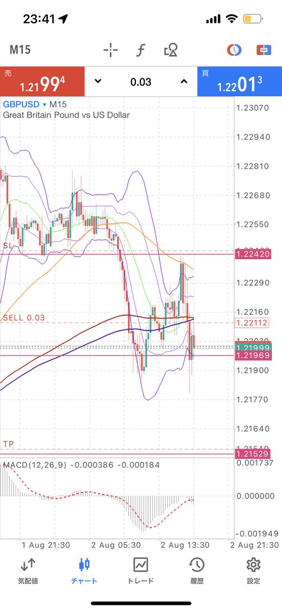moyo_FX's tweet photo. GBPUSD
日足 場所は上イケイケだが陰線で決まるのではと想定

4時間 上目線イケ脱後+1σへの再突入を嫌がったので下を目指すのではと想定

1時間 STF ミドルで反発

15分 1回目-1σ突入後ミドル反発でイン

TP:4時間+1σから-1σまで 
SP:直近高値、4時間+1σ盾

R:R=1:2 https://t.co/HV6YEo0pYw